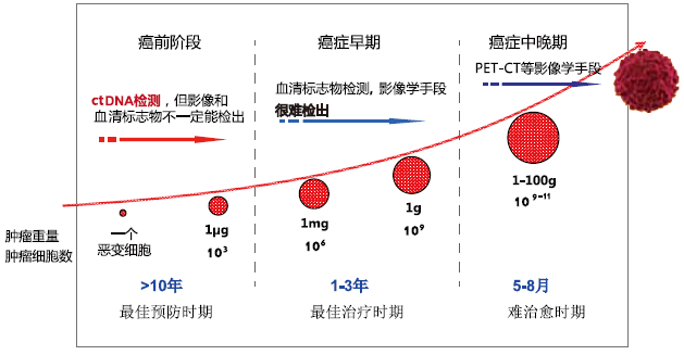 癌症早期筛查现状